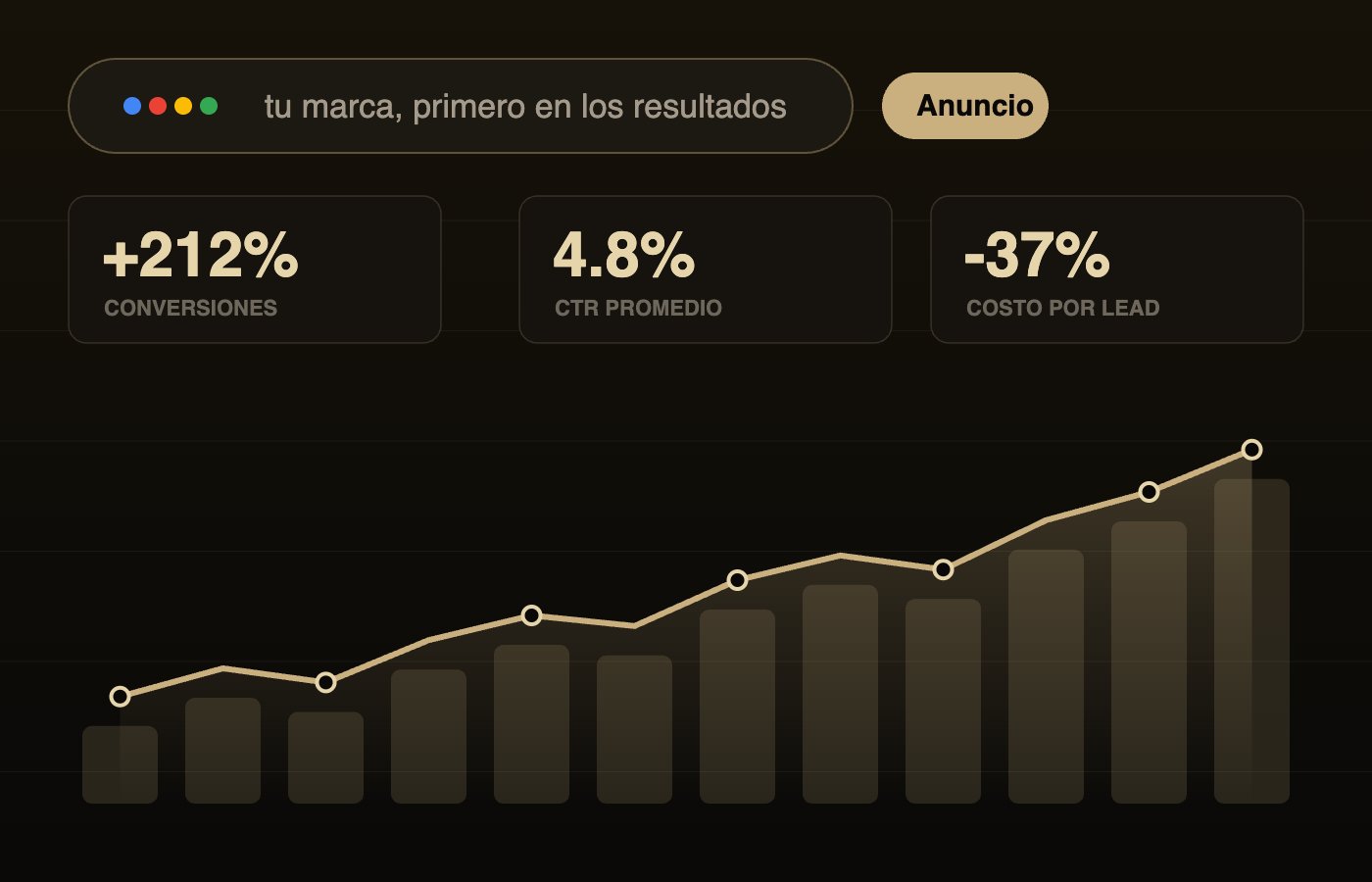 Dashboard de campaña de marketing digital con métricas al alza